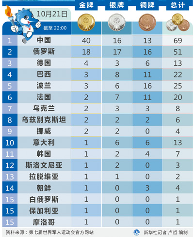 香蕉视频网站在线观看带来新资讯：第七届世界军人运动会金牌榜